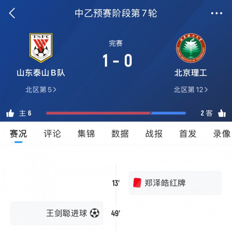 泰山B隊(duì)本輪中乙1-0十人北理工，7輪后暫居北區(qū)第五