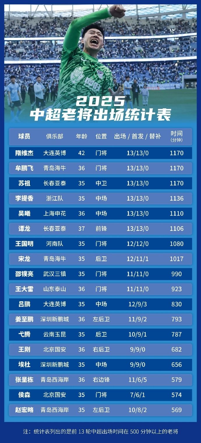 足球報(bào)統(tǒng)計(jì)中超老將出場(chǎng)情況：隋維杰、牟鵬飛領(lǐng)銜，吳曦前列