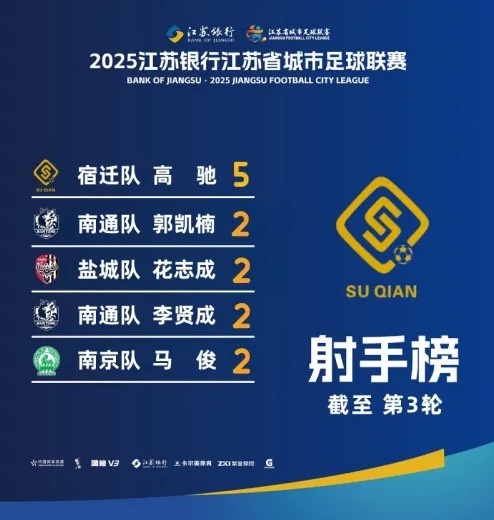江蘇超射手榜：宿遷隊高馳5球領(lǐng)跑，李賢成等4人2球
