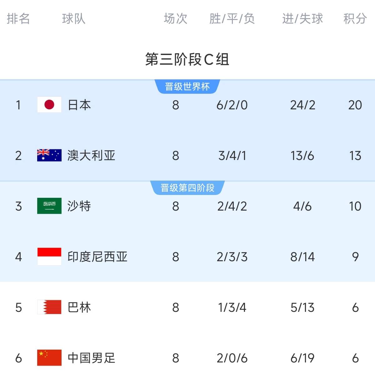 致命0-7！C組積分榜：國(guó)足凈勝球-13&距第四3分，2連勝都可能出局