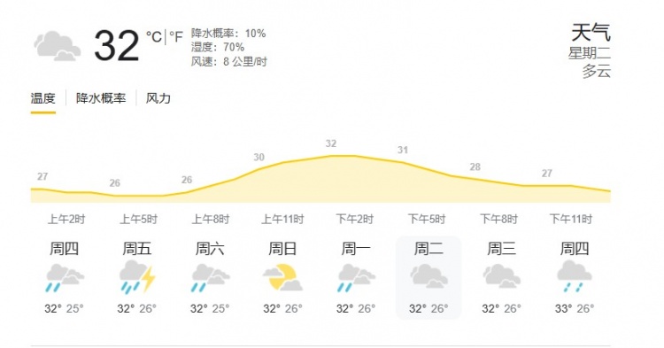 印尼雅加達(dá)當(dāng)?shù)靥鞖猓簹鉁?2度，濕度70%，降水概率10%
