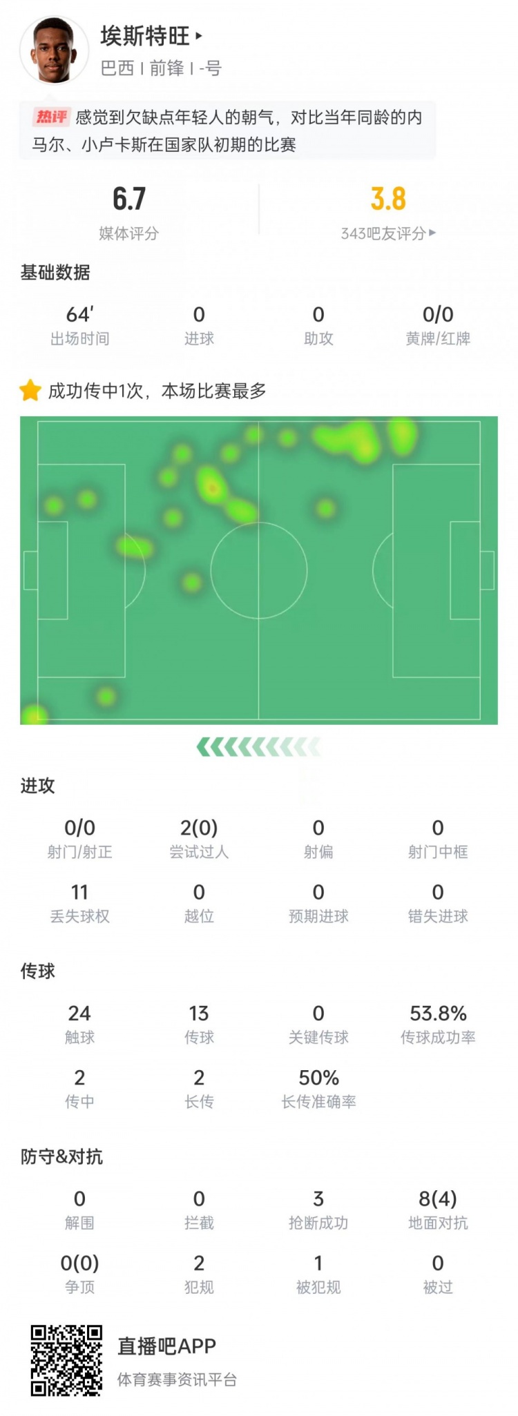 太嫩！埃斯特旺出場64分鐘0射門0過人0關(guān)鍵傳球，獲評6.7分