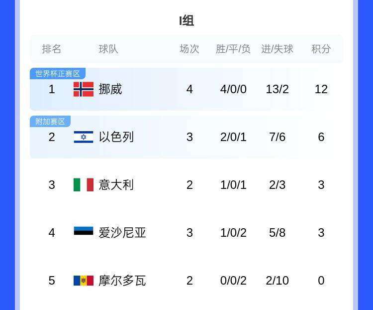 沖擊世界杯！歐洲世預(yù)賽I組：挪威四連勝領(lǐng)跑，意大利首勝暫排第3