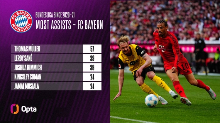 自加盟拜仁以來薩內(nèi)德甲送出39次助攻，同期僅次于穆勒