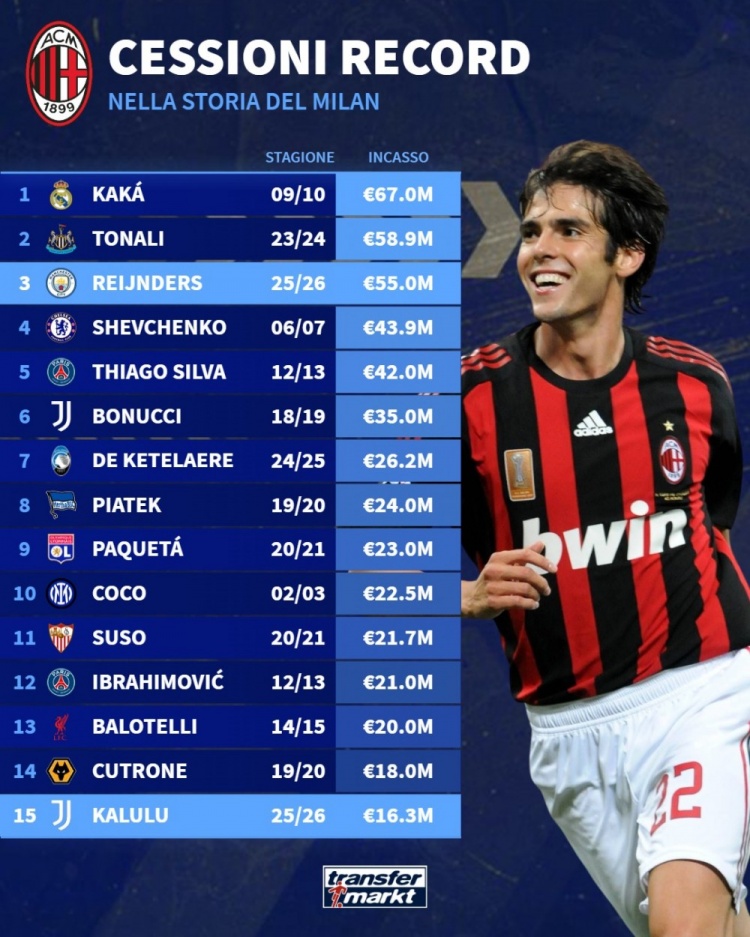 米蘭出售球員轉(zhuǎn)會(huì)費(fèi)榜：卡卡6700萬(wàn)歐居首，托納利、賴(lài)因德斯前三