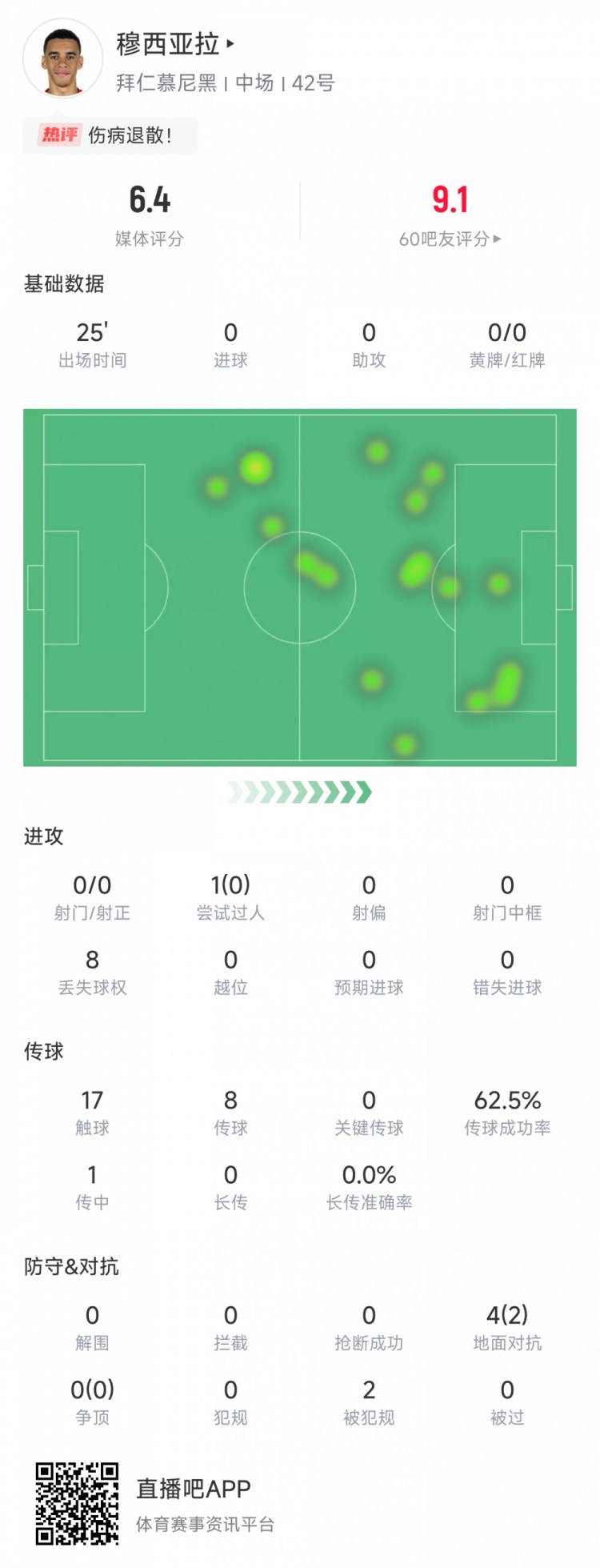穆西亞拉數(shù)據(jù)：替補登場又傷退！出場25分鐘評分6.4