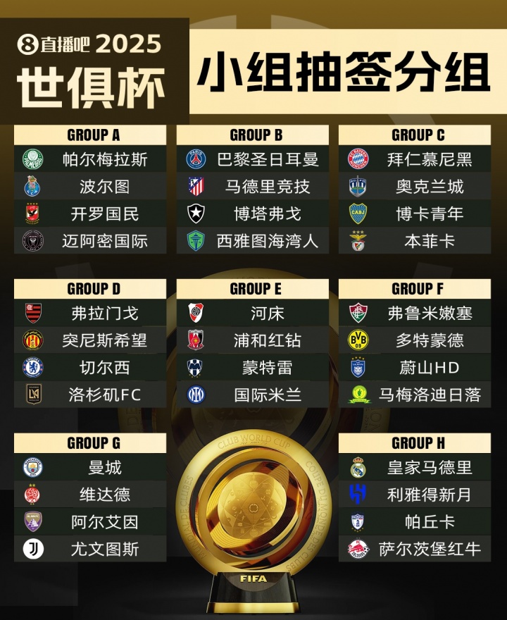 世俱杯冠軍賠率：巴黎領(lǐng)跑曼城次席，皇馬拜仁并列第3弗拉門(mén)戈第5