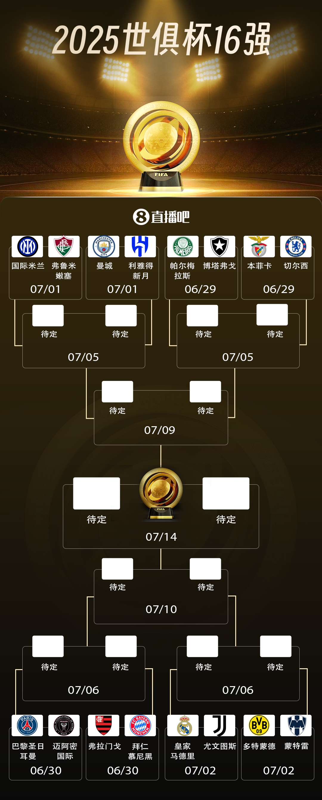 29日開戰(zhàn)！世俱杯16強對陣：皇馬vs尤文 曼城vs新月 巴黎vs邁阿密