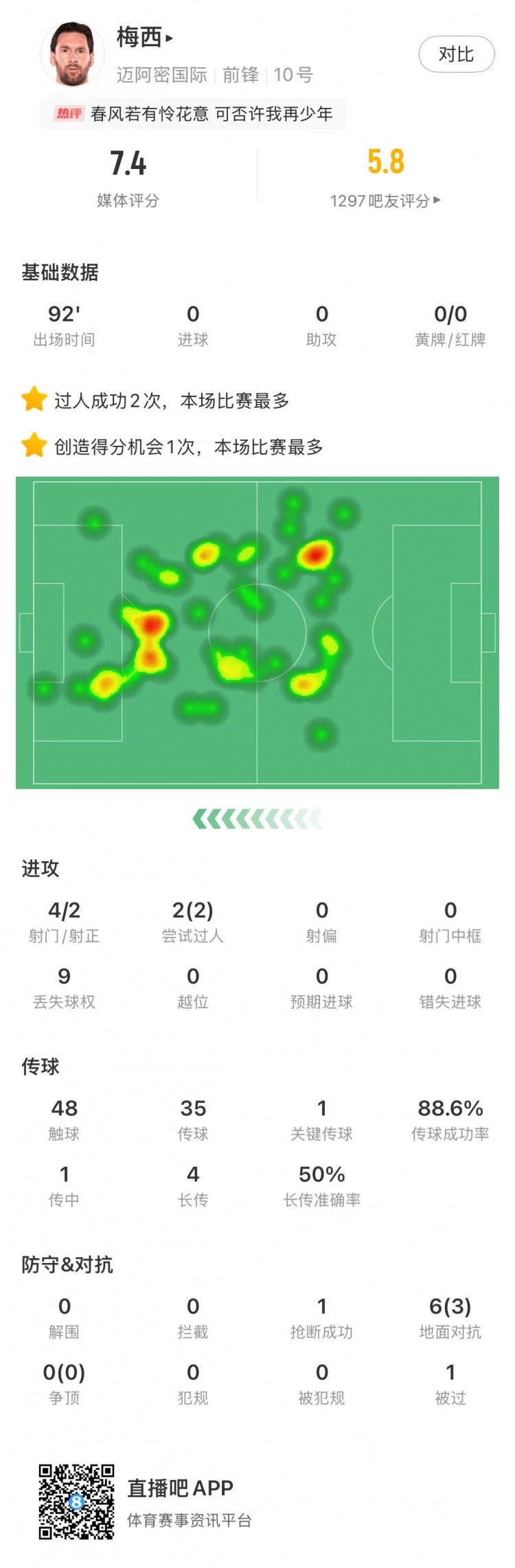 梅西本場數(shù)據(jù)：射門4射2正，2次成功過人全場最高，媒體評分7.4