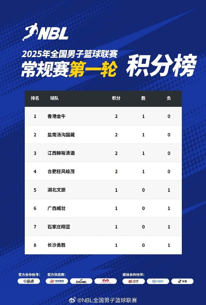 NBL常規(guī)賽積分榜：中國香港金牛、鹽南湯溝國藏、江西、合肥領(lǐng)跑