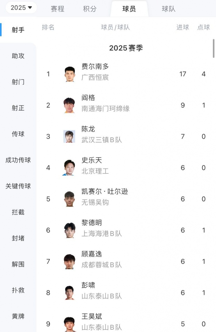 中乙射手榜：費爾南多17球領(lǐng)跑，閻格9球第二，彭嘯6球第八