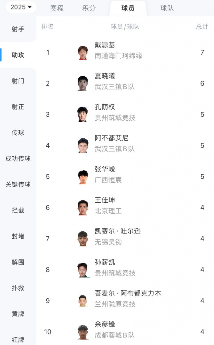 中乙助攻榜：戴源基7次第一，夏曉曦6次第二，孔蔭權(quán)5次第三