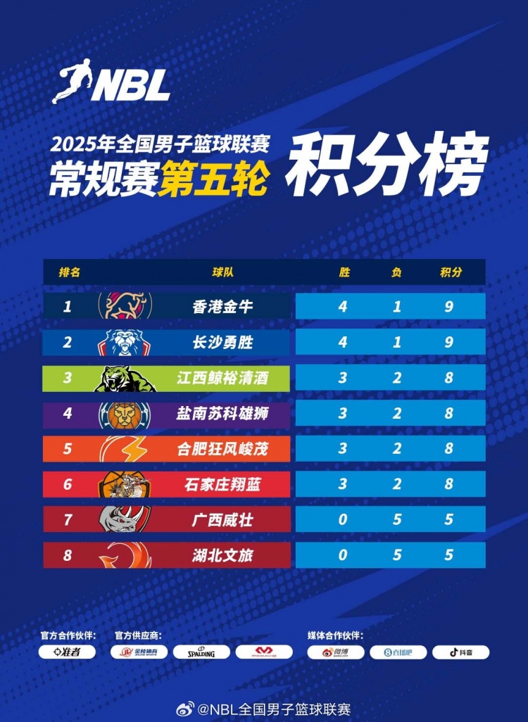 NBL積分榜：香港長沙均4勝1負 香港憑借兩隊間勝場率優(yōu)勢暫列第一