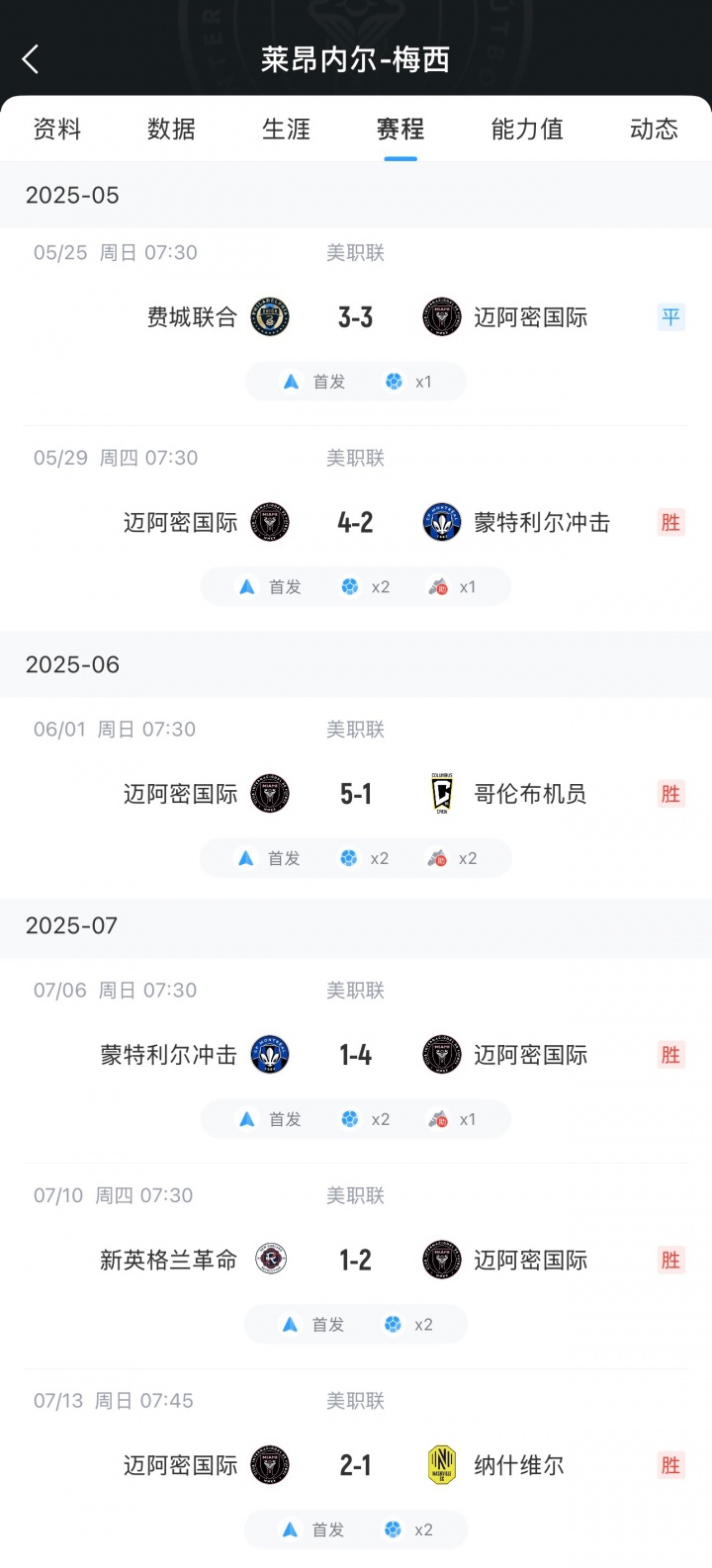 把把C??梅西6輪11球4助率隊(duì)5勝1平，多次單場2射1傳、2射2傳