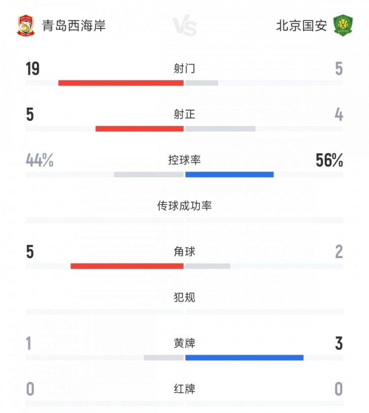 西海岸vs國安全場數(shù)據(jù)：射門比19-5 射正比5-4