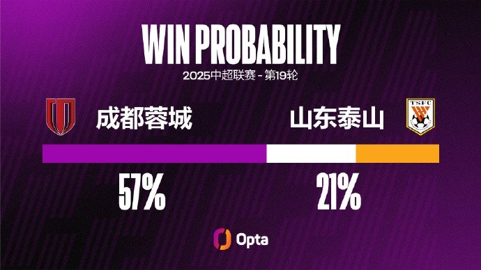 成都蓉城在主場取得兩連勝，并且都保持零封