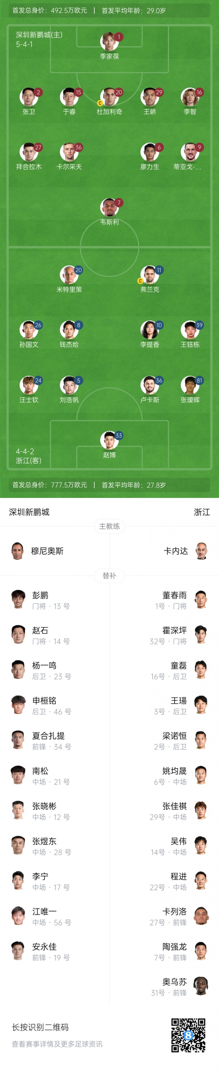 新鵬城vs浙江首發(fā)：王鈺棟、拜合拉木先發(fā)，20歲張璦暉連場首發(fā)