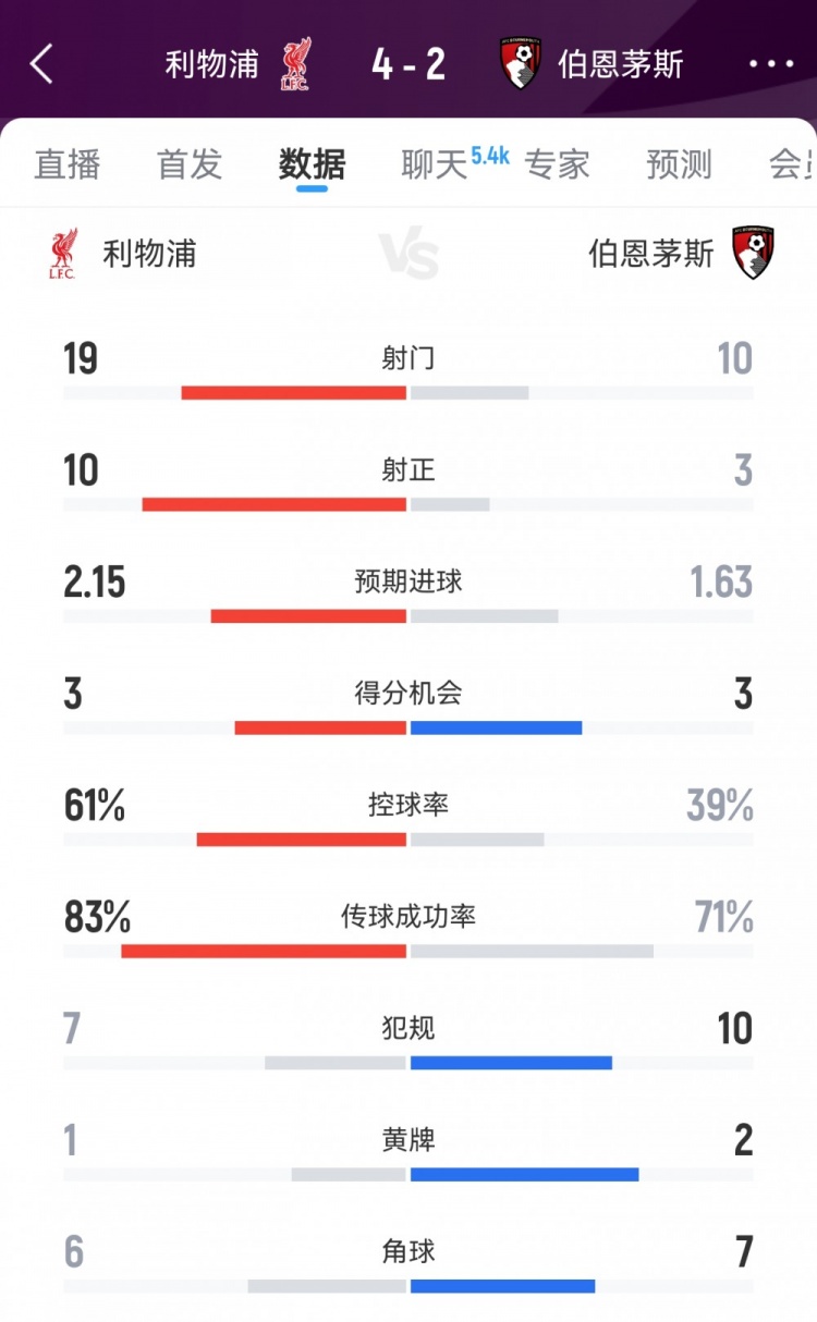 開門紅！利物浦4-2伯恩茅斯數(shù)據(jù)：射門19-10射正10-3得分機會3-3