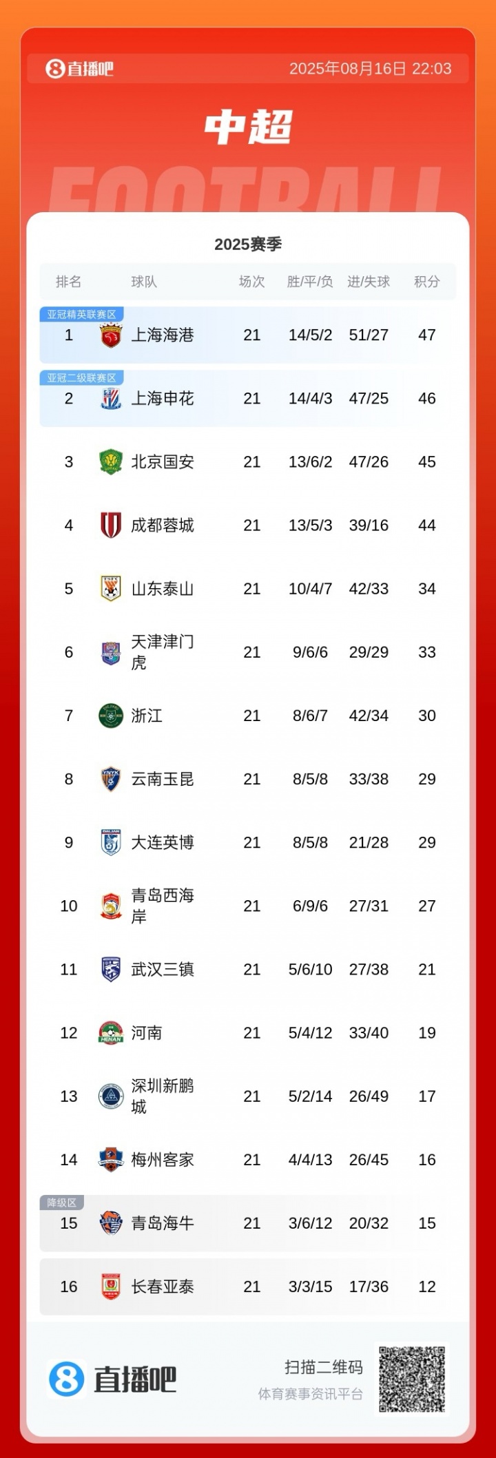讓出榜首！中超積分榜：申花遭三輪不勝，落后榜首海港1分