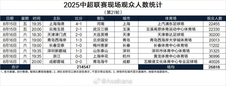 中超第21輪現(xiàn)場(chǎng)觀眾統(tǒng)計(jì)：場(chǎng)均26818，浙江創(chuàng)隊(duì)史紀(jì)錄蓉城最高