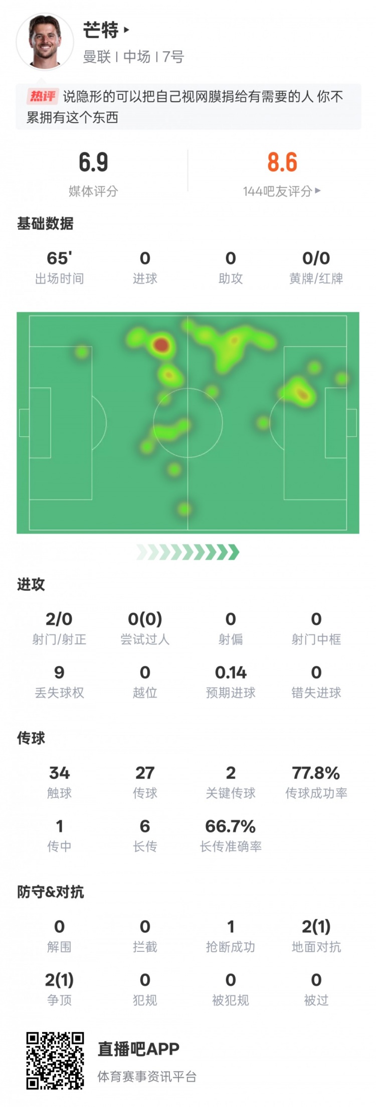 芒特本場比賽數(shù)據(jù)：2關(guān)鍵傳球1搶斷，評分6.9