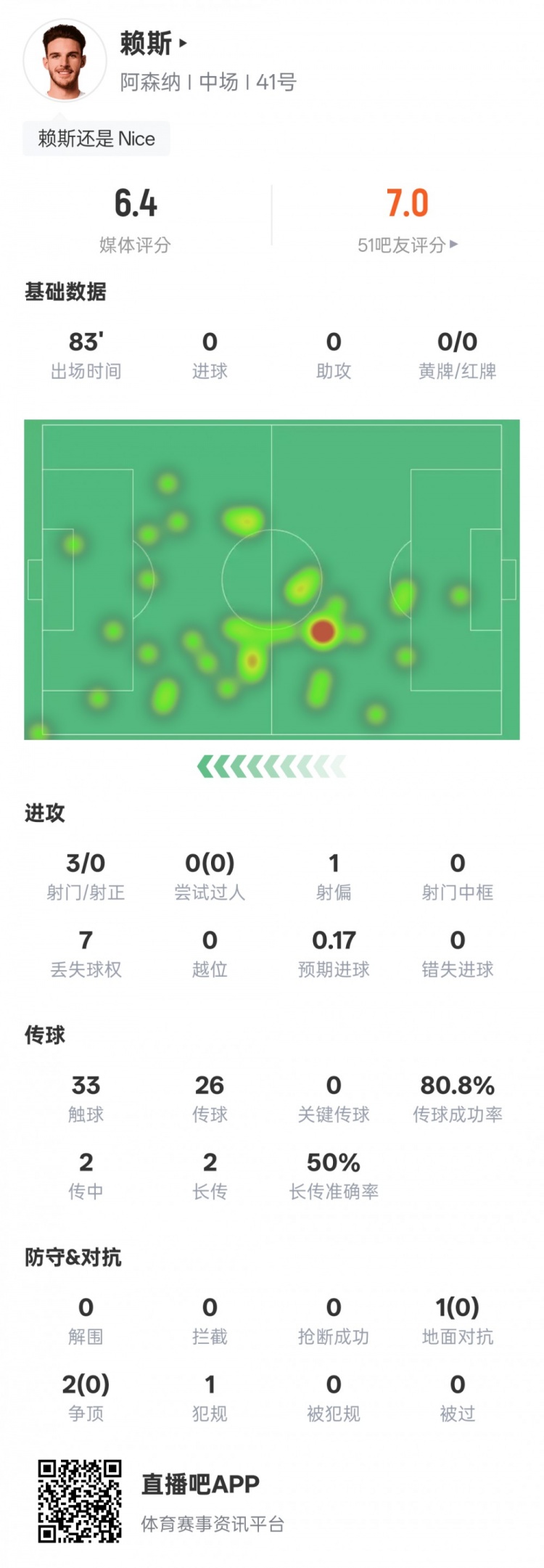 賴斯本場比賽數(shù)據(jù)：3射0正&3次對抗均失敗，評分6.4