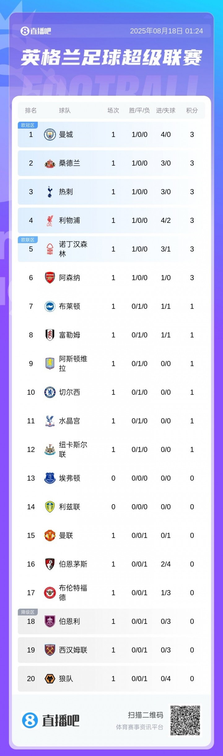 英超首輪積分榜：曼城4球大勝領(lǐng)跑，阿森納暫第6，曼聯(lián)第15