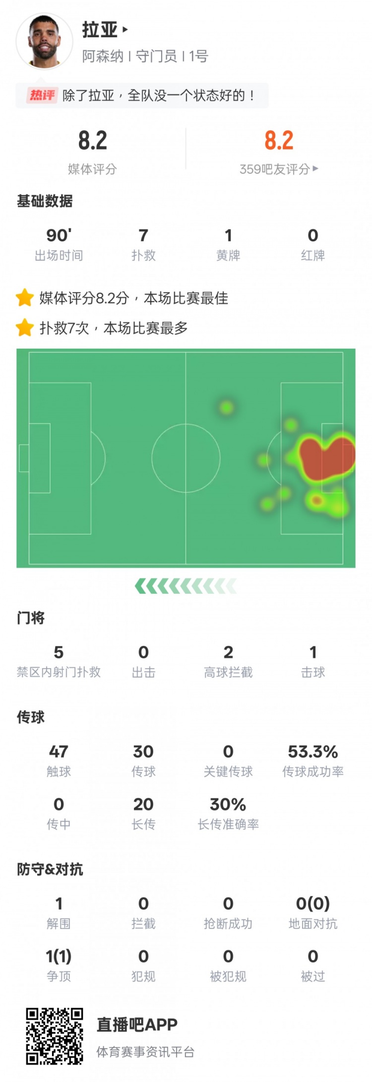 拉亞本場比賽數(shù)據(jù)：7次撲救全場最多，評分8.2全場最高