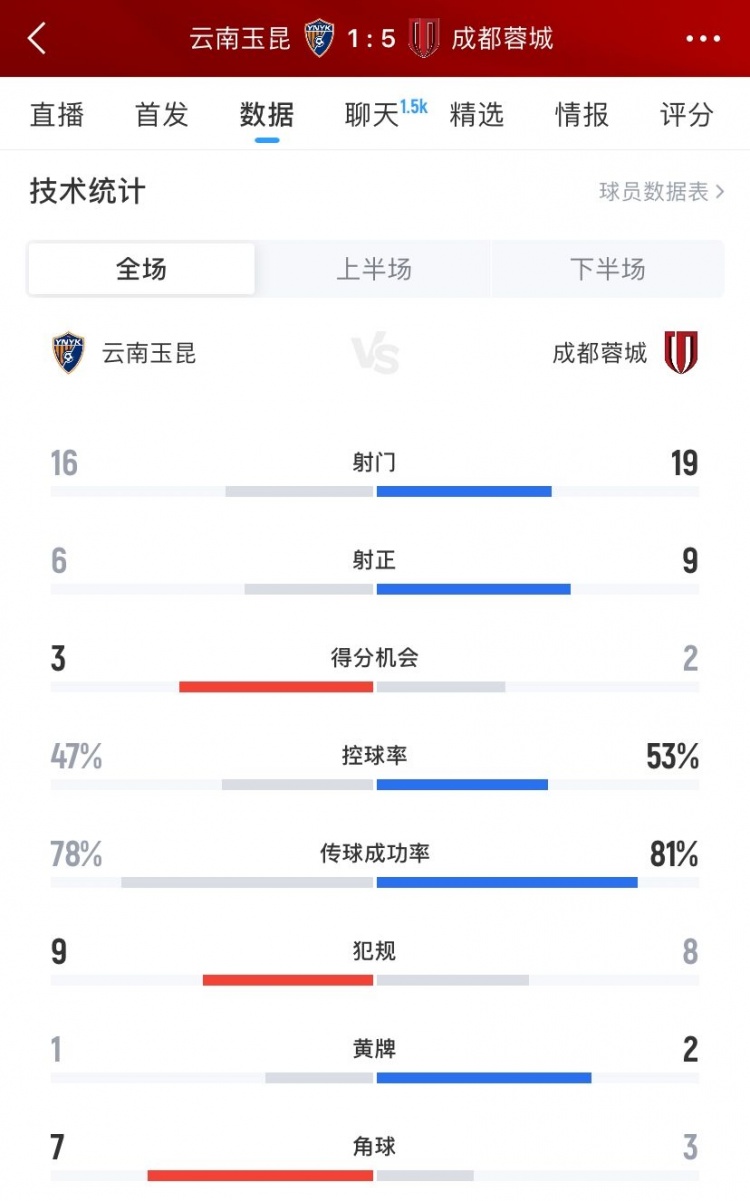 成都蓉城5-1云南玉昆數(shù)據(jù)：射門19-16、射正9-6、控球率53%-47%