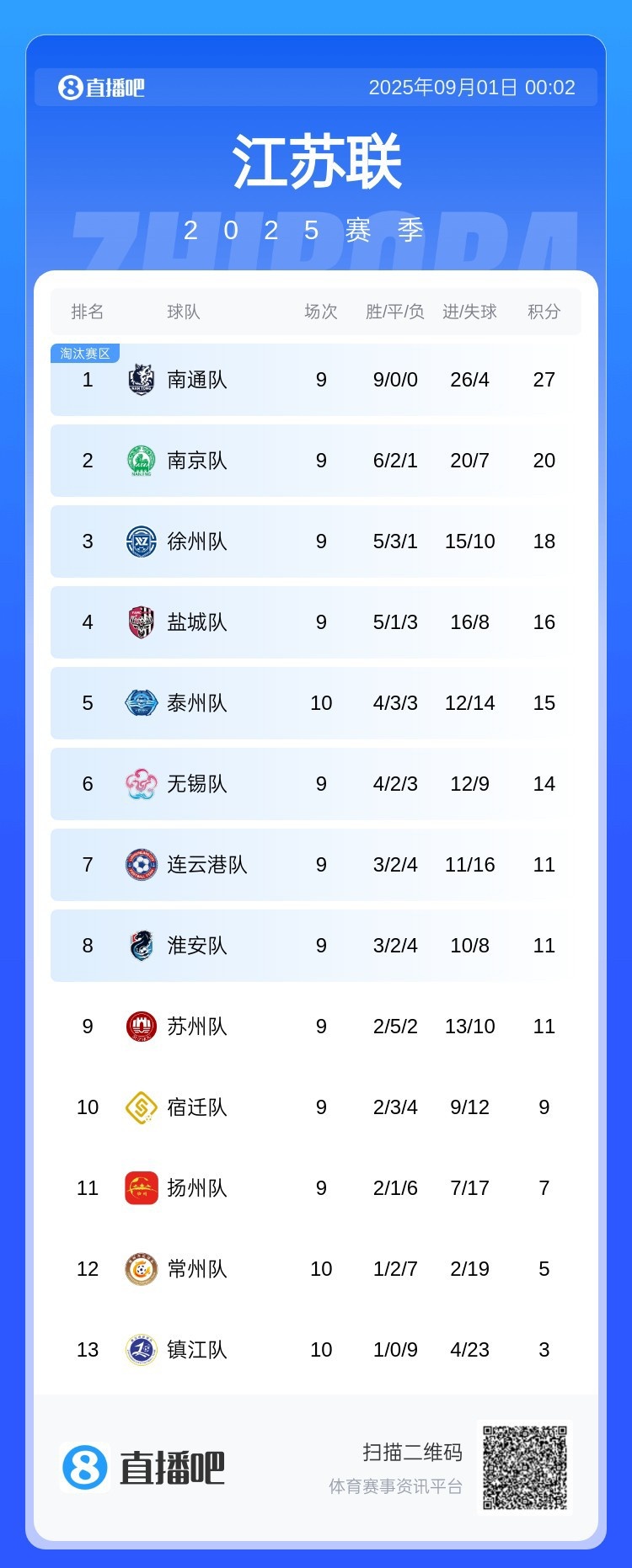 蘇超積分榜：南通9連勝七分優(yōu)勢領(lǐng)跑，南京隊第二、鎮(zhèn)江隊墊底