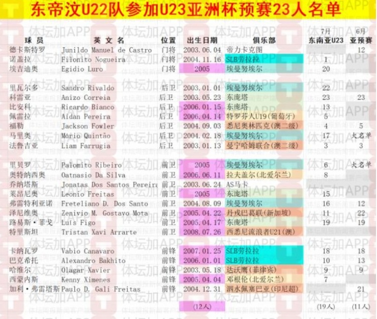 體壇：東帝汶U(xiǎn)22以東南亞錦標(biāo)賽陣容為班底，唯一職業(yè)球員歸隊(duì)
