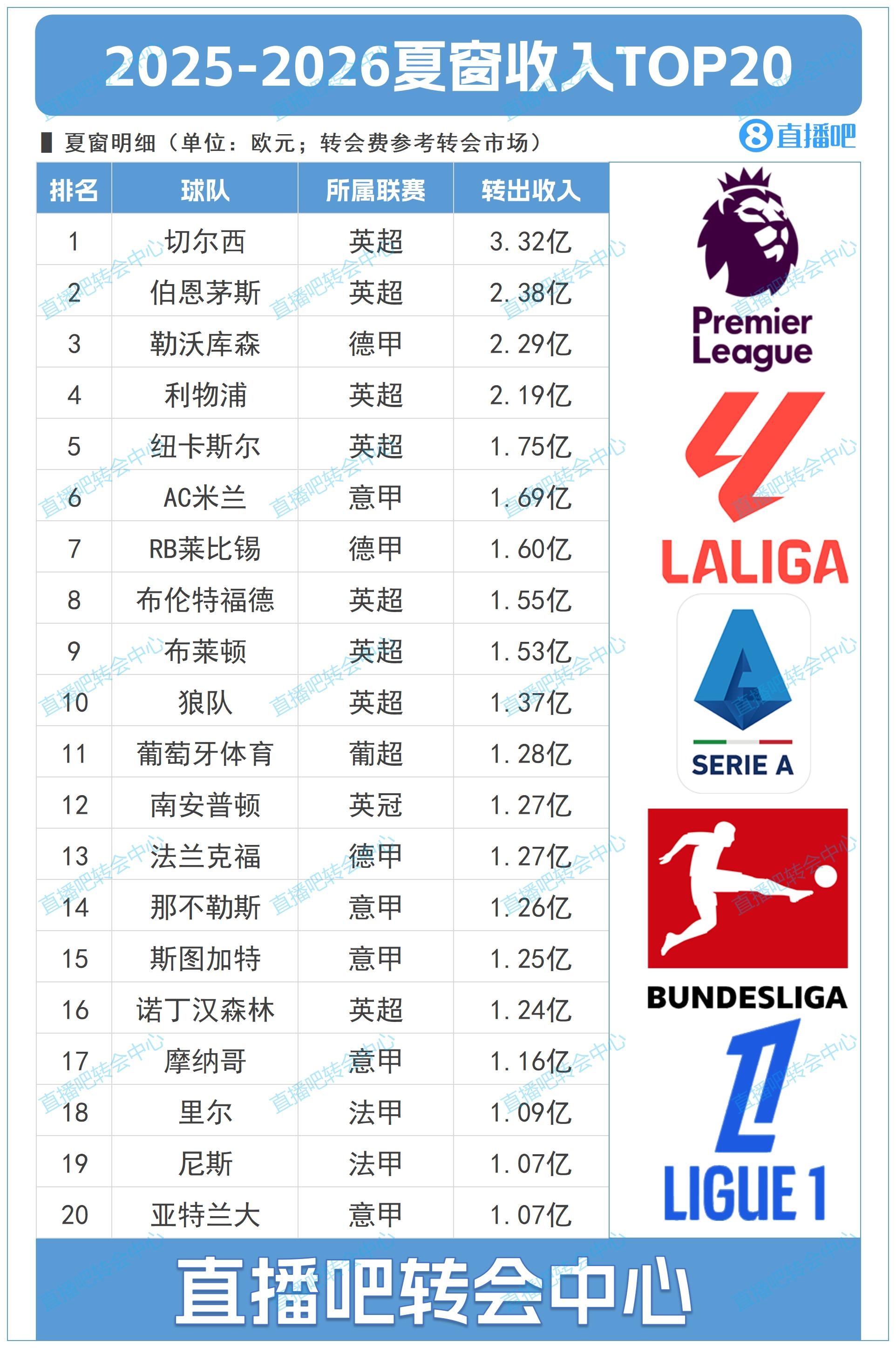 能買(mǎi)會(huì)賺！夏窗TOP20俱樂(lè)部收入：切爾西3.32億第一，伯恩茅斯第2