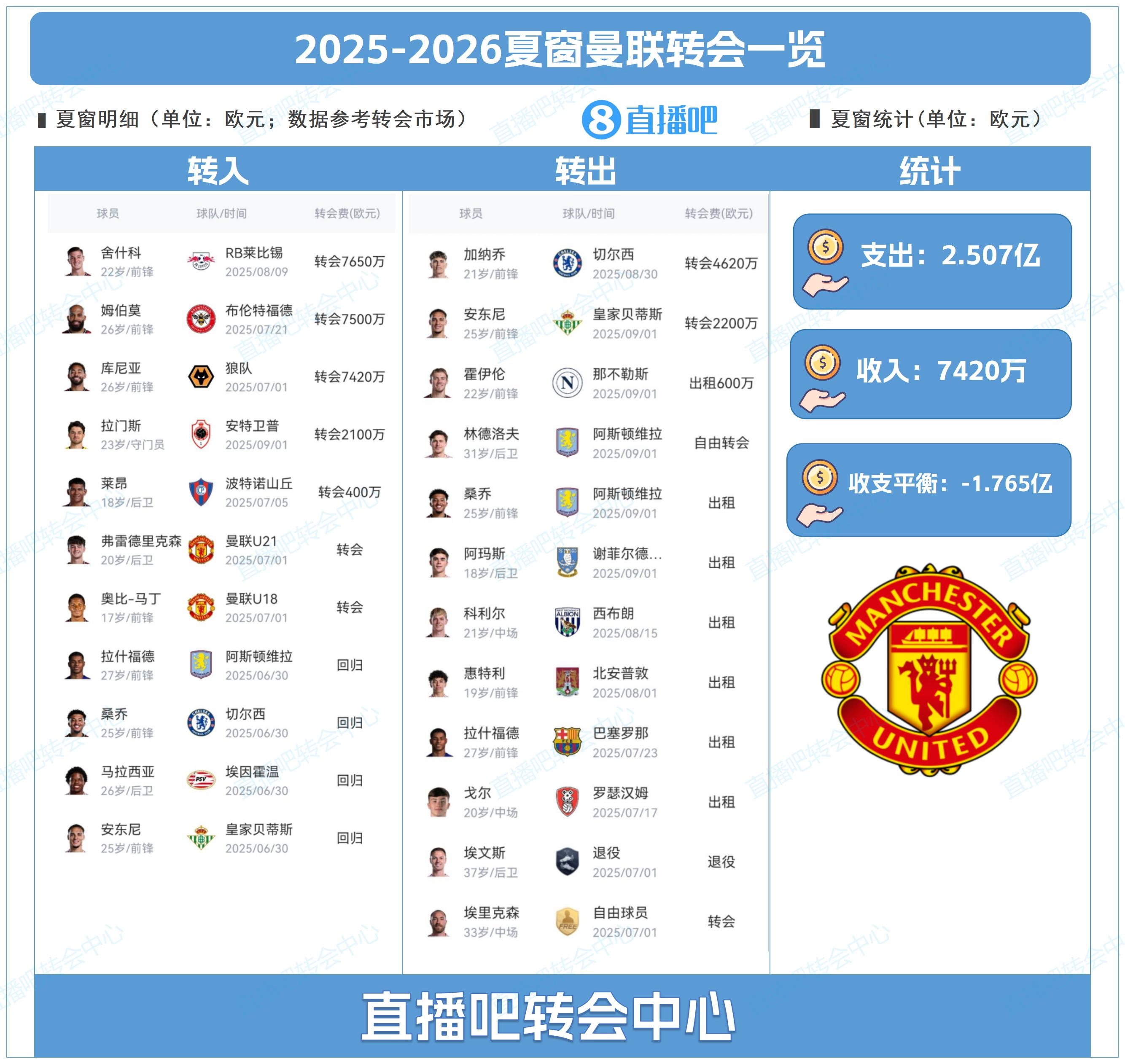 曼聯(lián)夏窗：豪擲2.2億建鋒線三叉戟，凈支出1.76億清洗炸彈小隊4人
