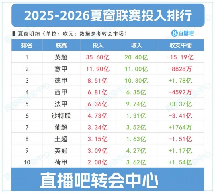 馬卡：英超夏窗投入一騎絕塵，就連意甲和德甲的投入都遠超西甲