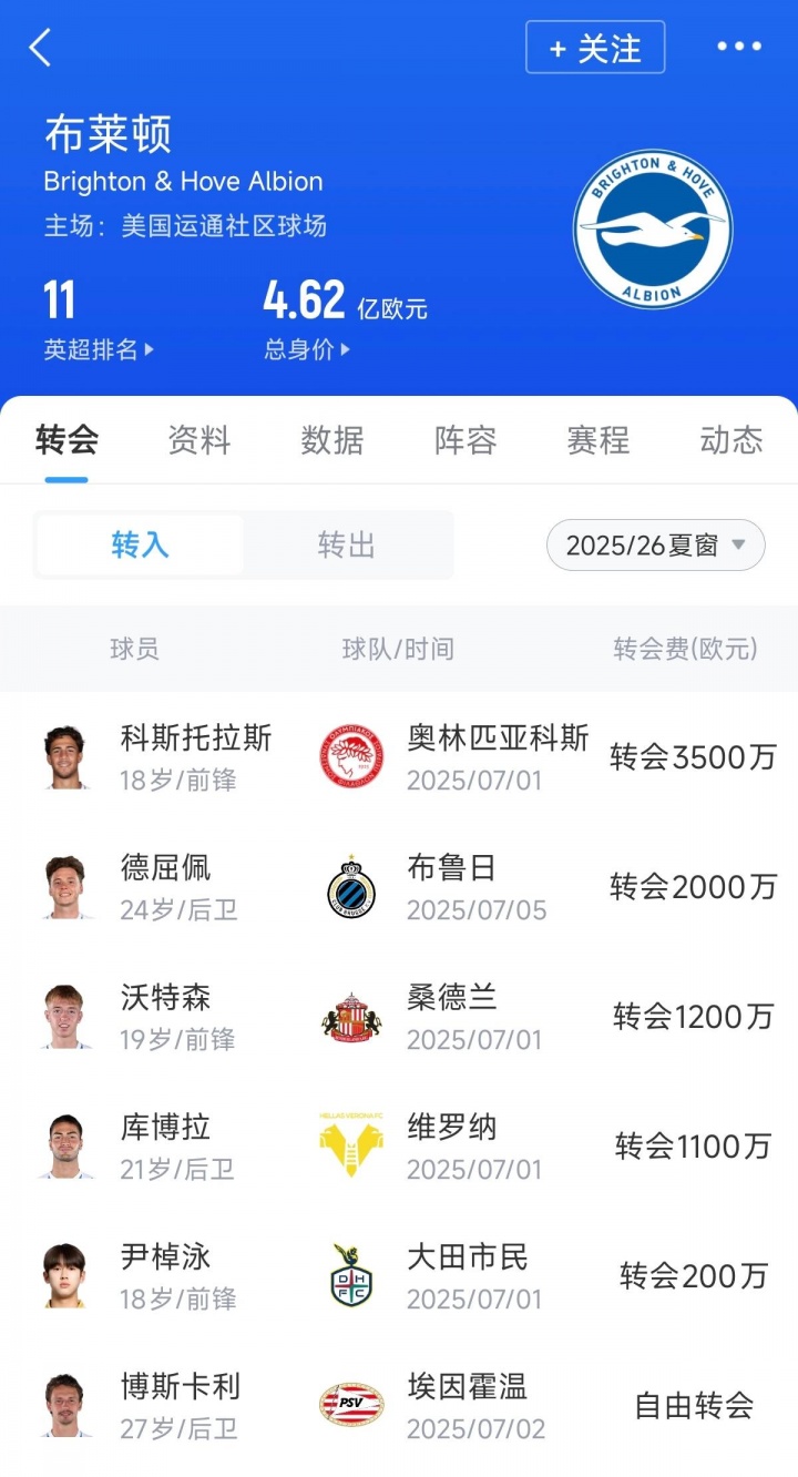 @切爾西！布萊頓夏窗引援1億歐不到，購入多名小妖均是20歲左右