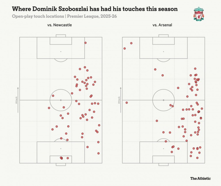 索博斯洛伊在對(duì)陣紐卡和阿森納之時(shí)的場(chǎng)上觸球位置分布圖