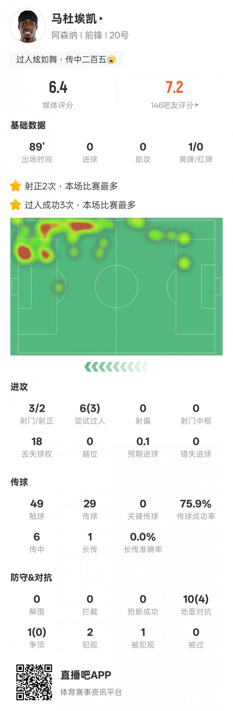 馬杜埃凱本場比賽數(shù)據(jù)：3射門2射正，3次過人全場最多，評分6.4