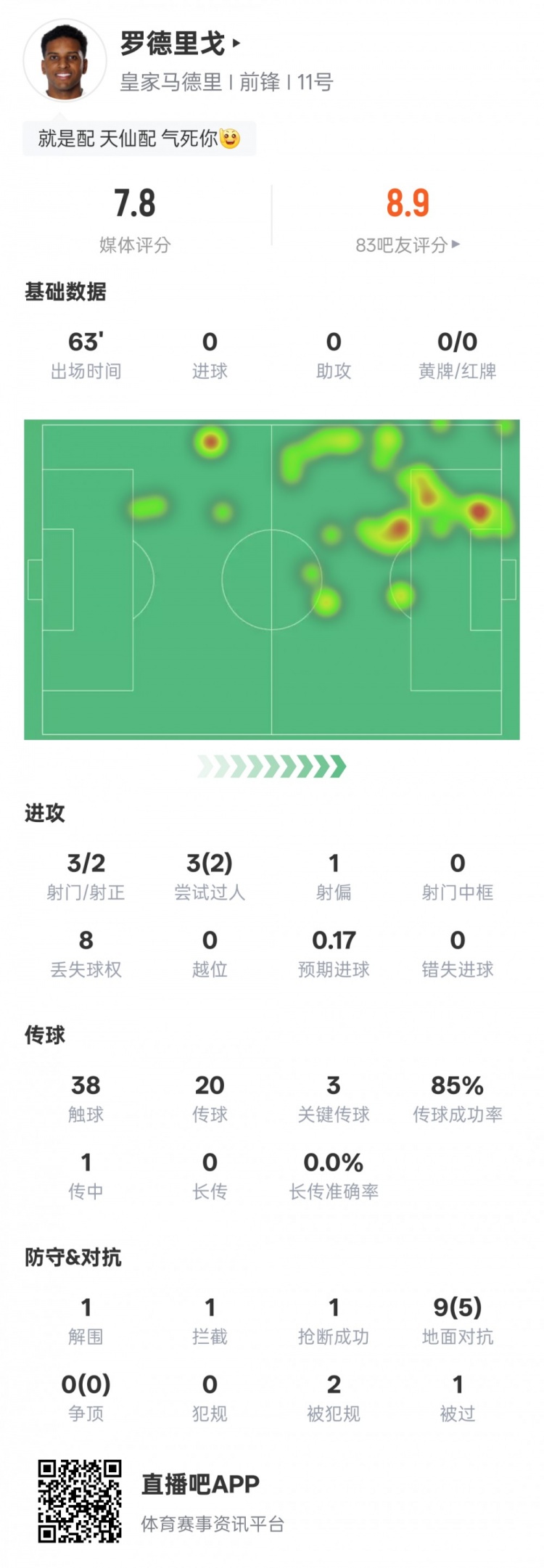 羅德里戈本場數(shù)據(jù)：2射正2過人成功3關鍵傳球，評分7.8