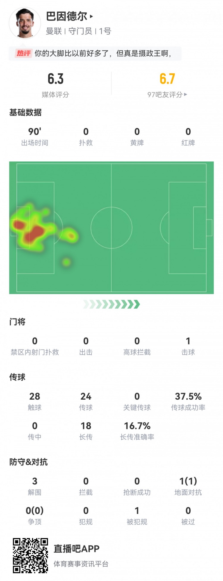 巴因德爾本場數(shù)據(jù)：0次撲救3次解圍，長傳成功率16.7%，評分6.3