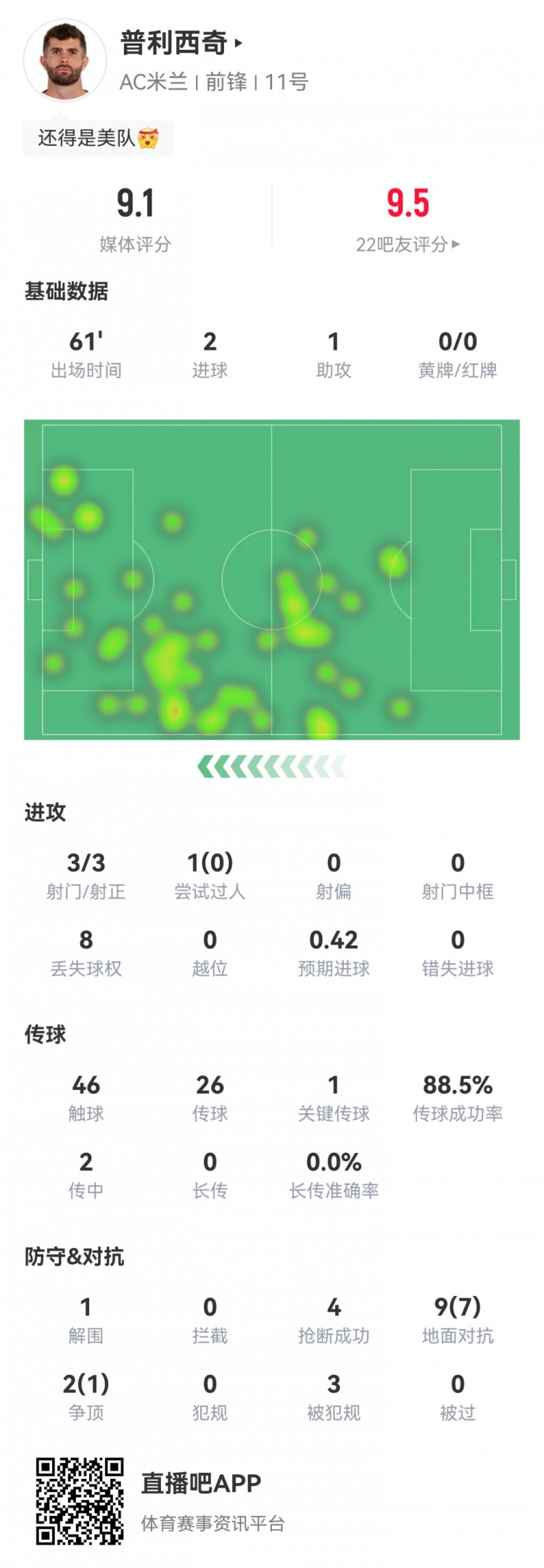 最強美隊！普利西奇數(shù)據(jù)：2射1傳，8次成功對抗4次搶斷，評分9.1