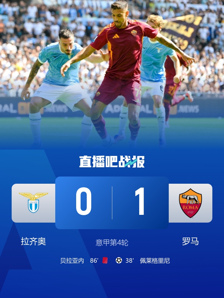笑傲德比！羅馬1-0拉齊奧 佩萊格里尼制勝 貝拉亞內(nèi)、貢多齊染紅