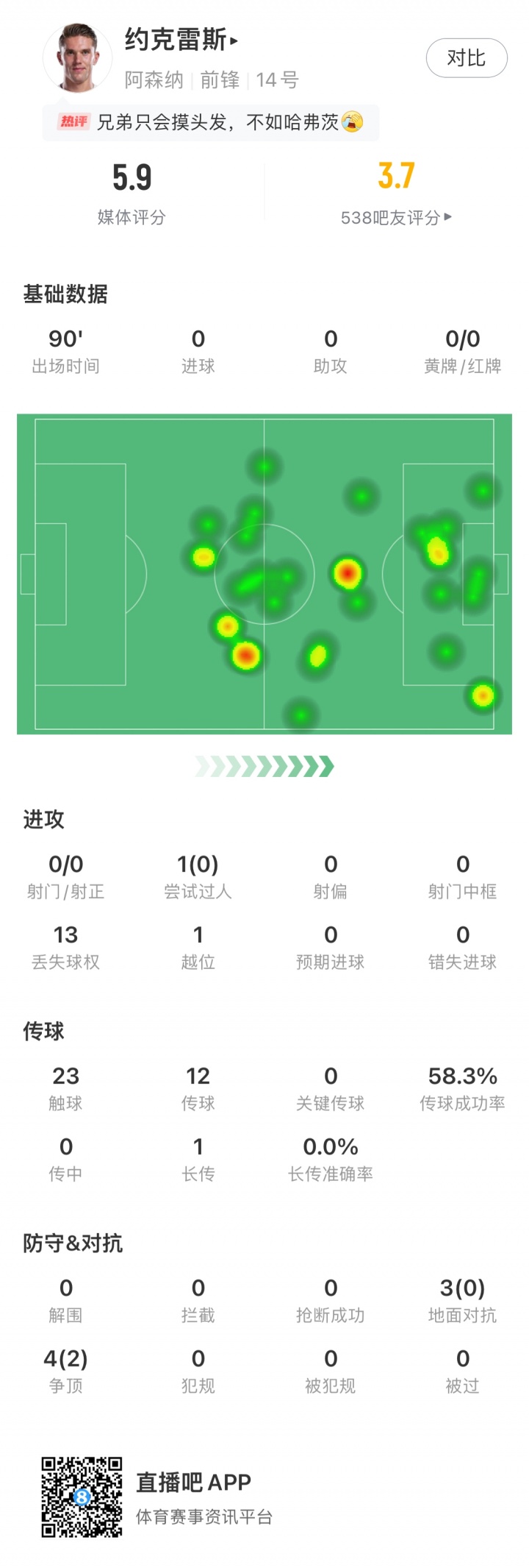 大中鋒啞火！約克雷斯對(duì)曼城僅23次觸球，0射門0過人全隊(duì)評(píng)分最低