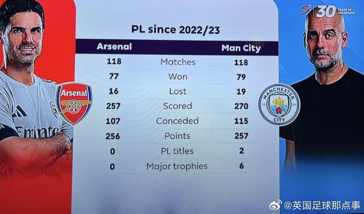 2022/23賽季以來，阿爾特塔在英超只比瓜帥少拿1分，但冠軍0-6