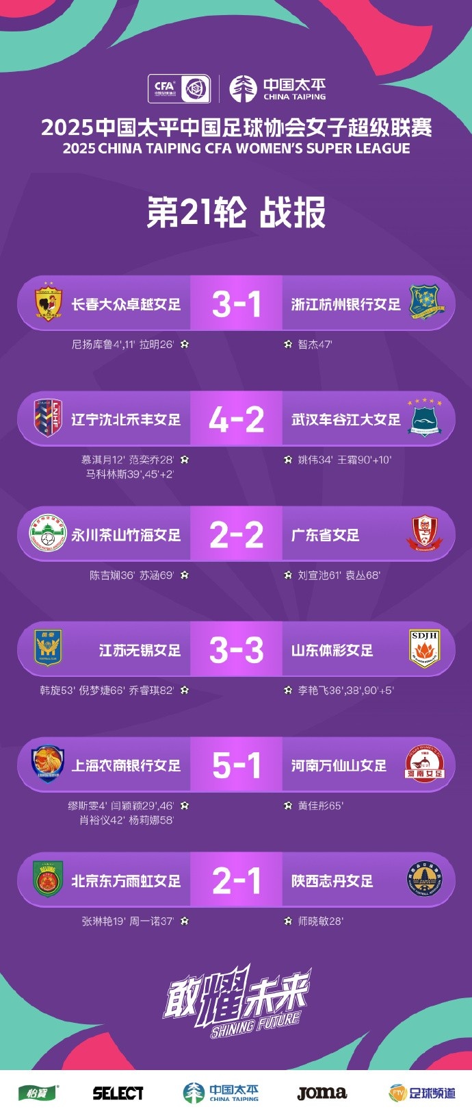 女超聯(lián)賽 第21輪戰(zhàn)報、積分榜、射手榜 ???