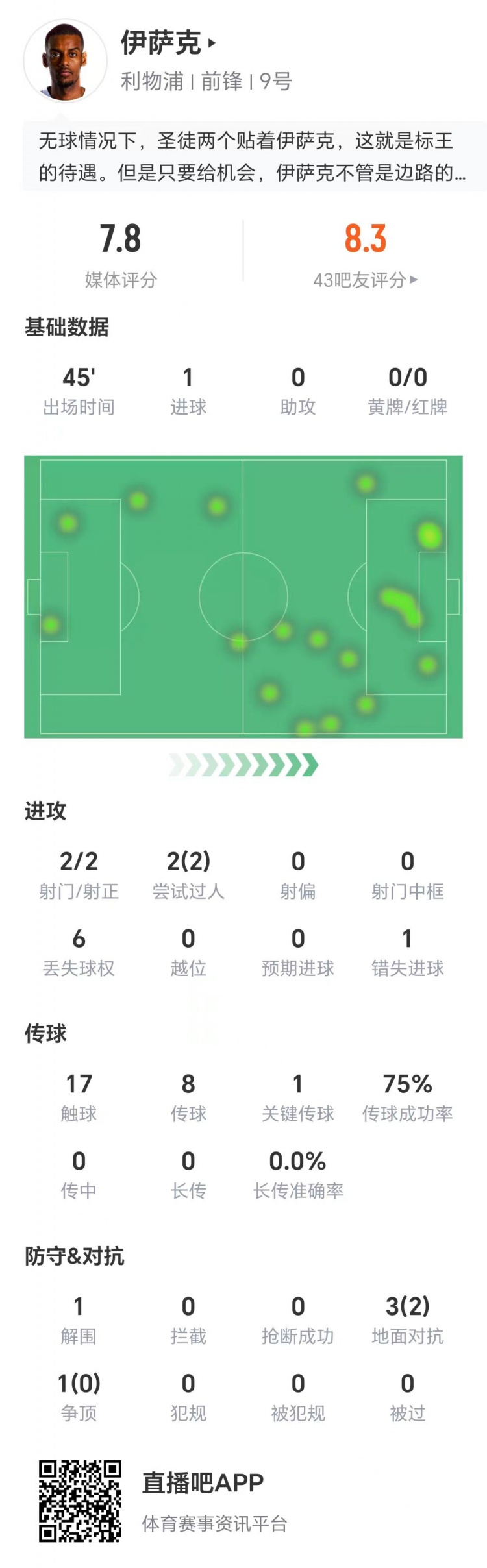 伊薩克數(shù)據(jù)：兩射兩正打進(jìn)1球，兩次過人全部成功，1次關(guān)鍵傳球