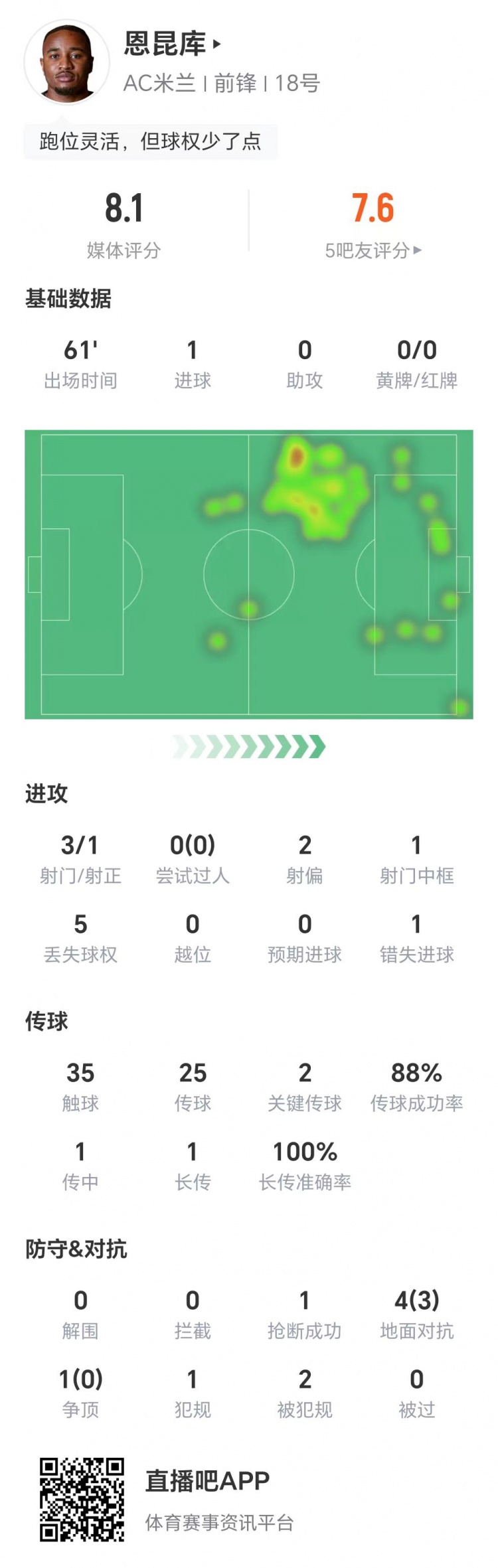 恩昆庫數(shù)據(jù)：3射1正進(jìn)1球，1次錯(cuò)失進(jìn)球，兩關(guān)鍵傳球，獲評(píng)8.1分