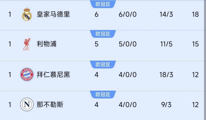 巴黎掉隊！前四聯(lián)賽榜首隊仍全勝：皇馬6連利物浦5連，德意均4連
