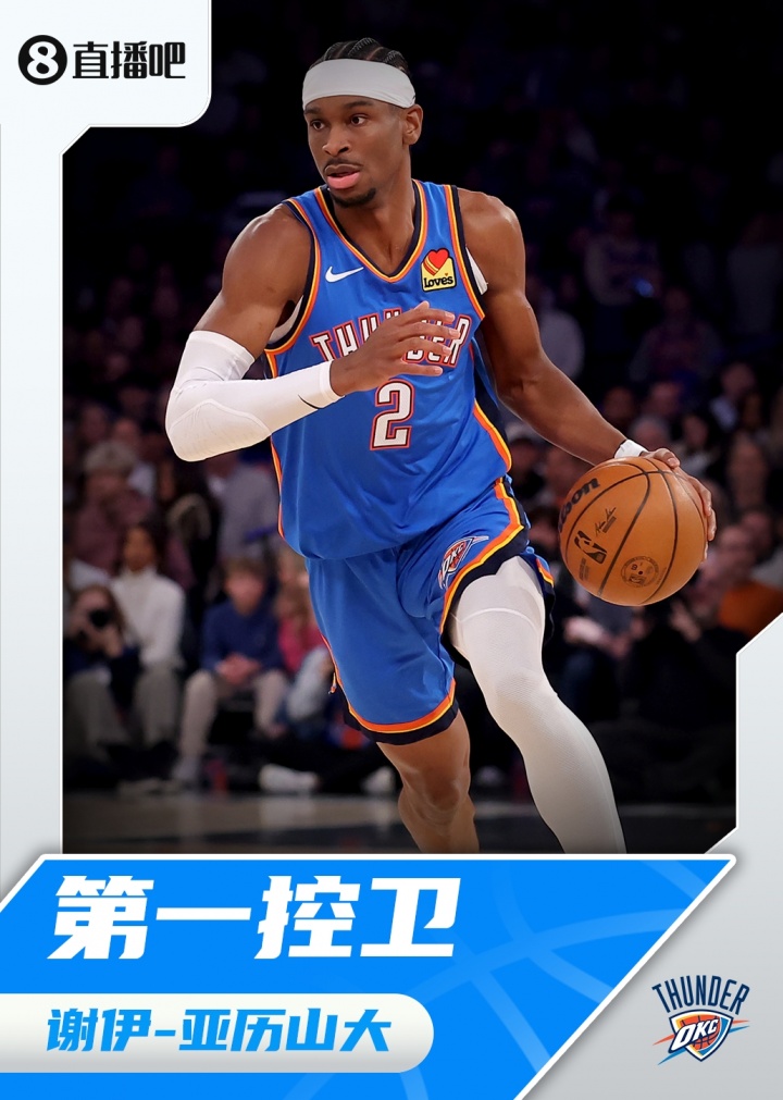 『吧友評選』??NBA新賽季第一控衛(wèi)：謝伊-亞歷山大！