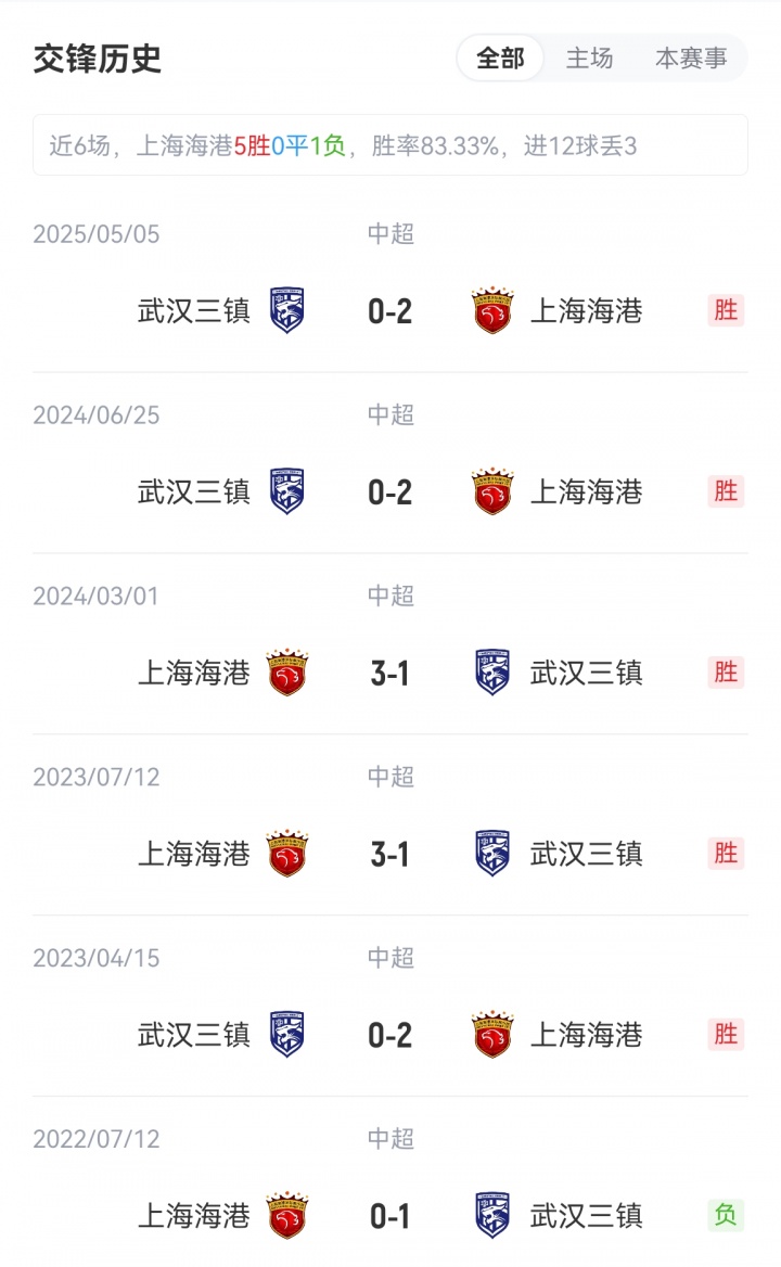 海港vs三鎮(zhèn)首發(fā)：5外援PK4外援！萊昂納多、梅倫多先發(fā)，紹爾登場