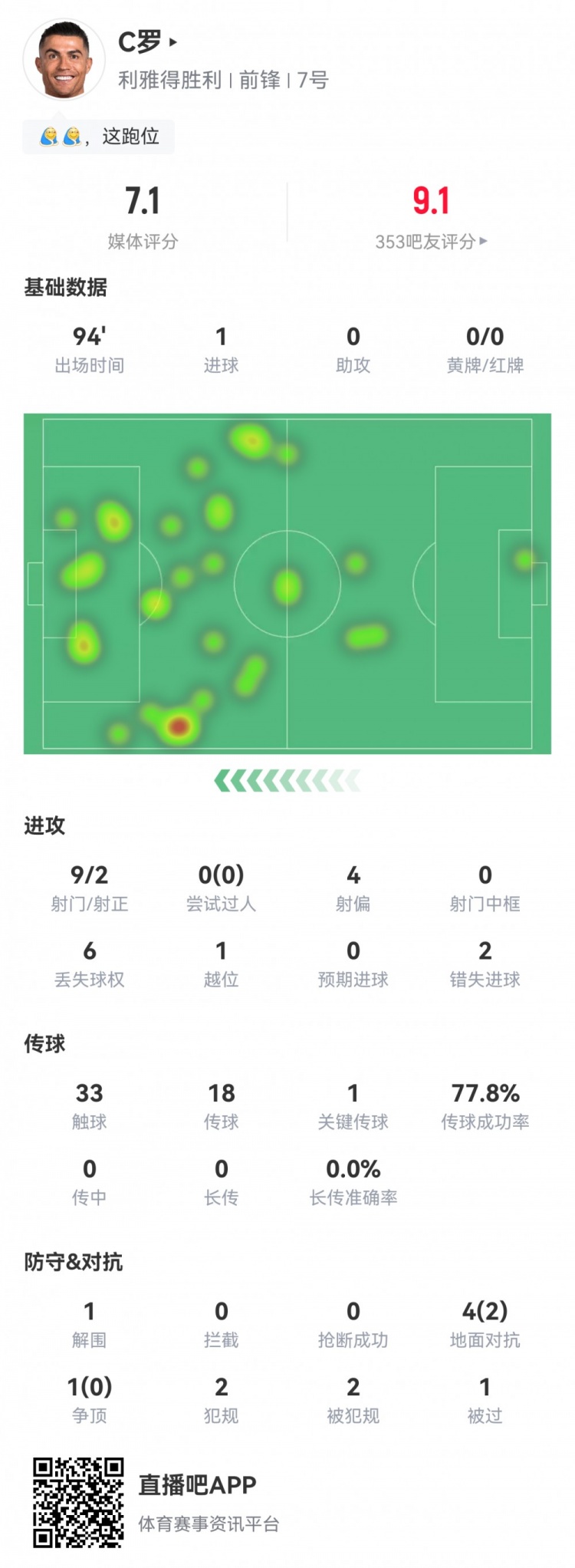 C羅數(shù)據(jù)：9射2正1粒進(jìn)球，2次錯(cuò)失進(jìn)球，1次關(guān)鍵傳球，評(píng)分7.1